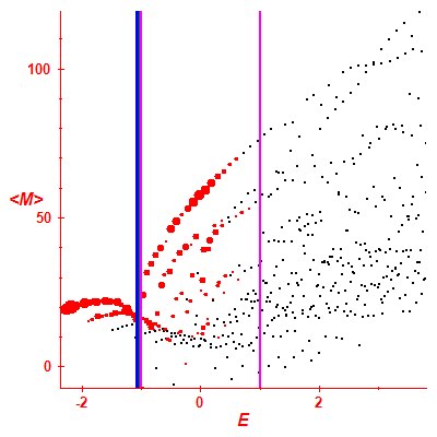 Peres lattice <M>